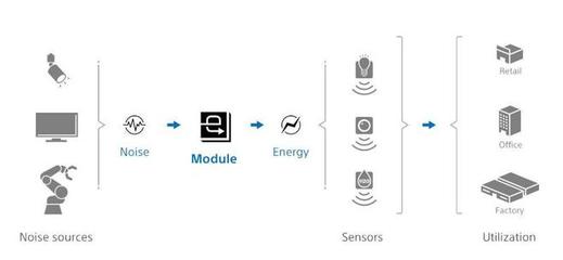 索尼研發新模塊 將電磁噪聲轉化為能量，為物聯網設備供電